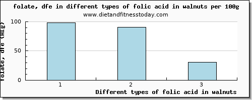 folic acid in walnuts folate, dfe per 100g